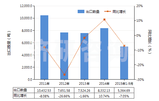 2011-2015年9月中國鈉(HS28051100)出口量及增速統(tǒng)計